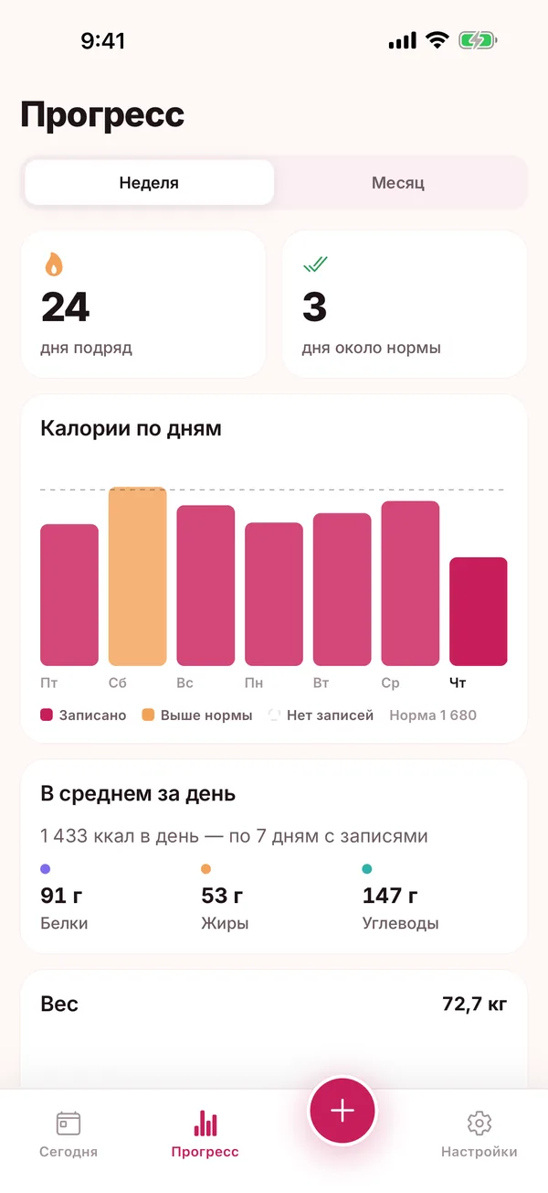Тренд веса, калории по дням, серия